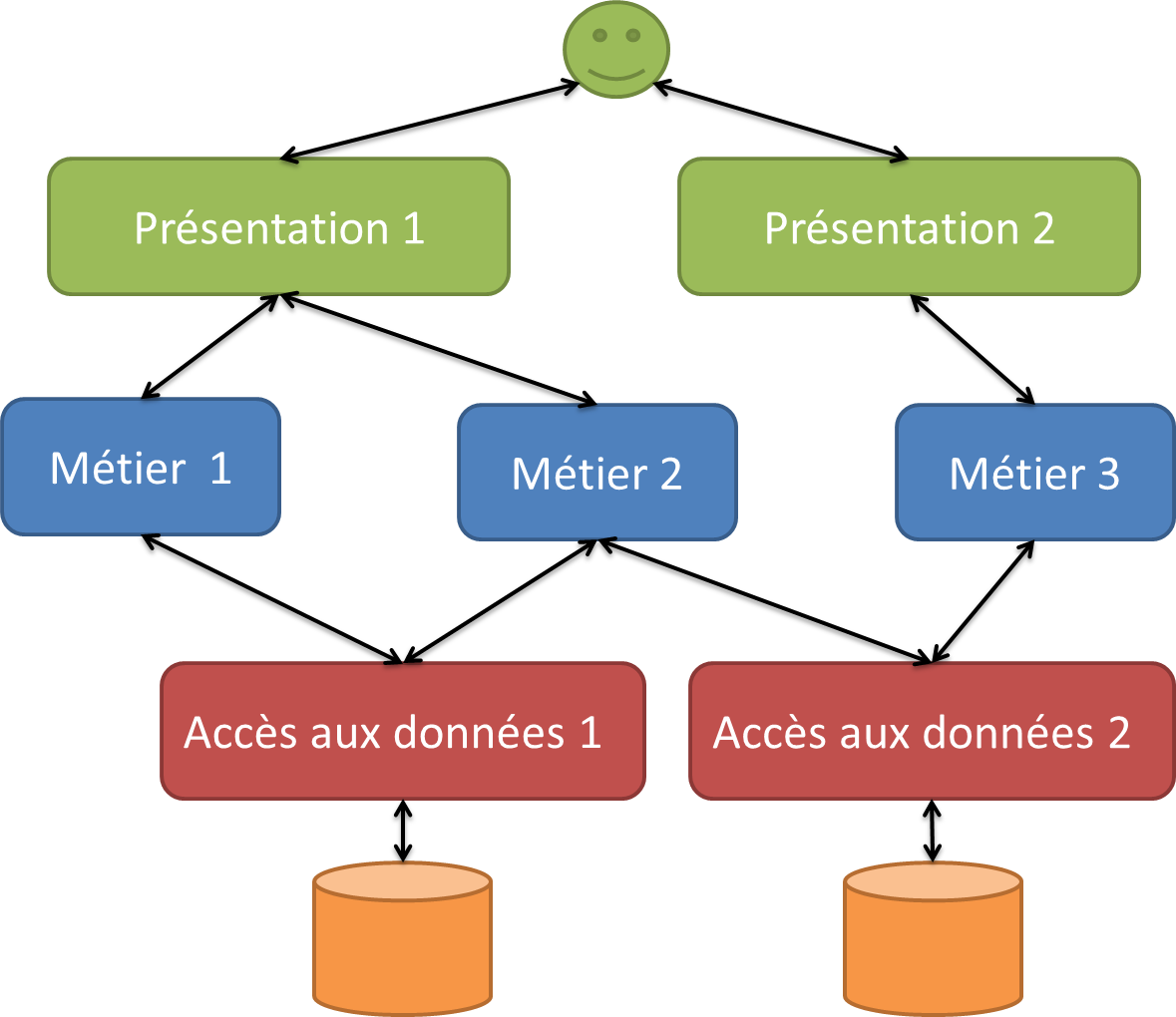 arch_distribuee