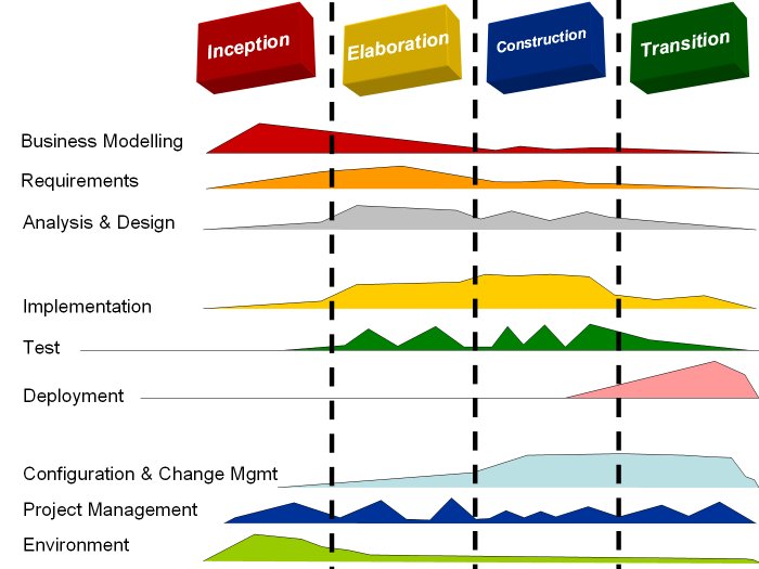 rational-unified-process