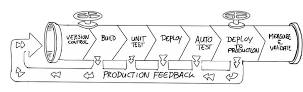 cd howto pipeline