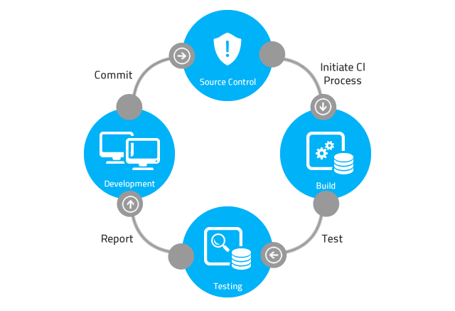 ci howto