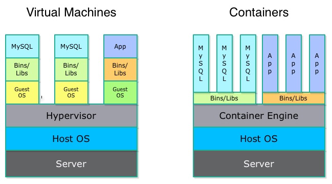 containers vs vm