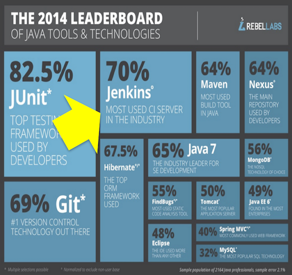 java leaderboard