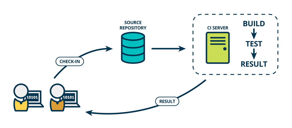 fail fast continuous integration