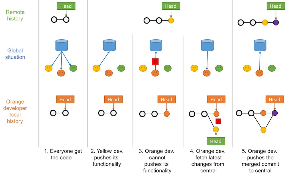 scm centralized flow how to