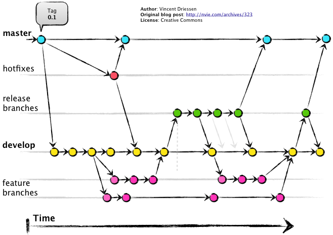 scm git workflow