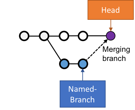 scm merge