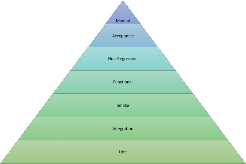 test pyramid