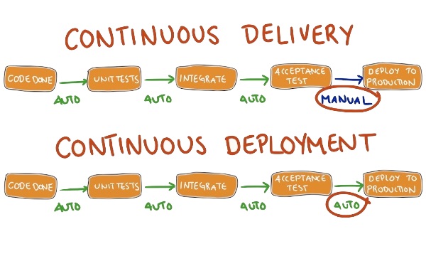 continuous depl vs delivery