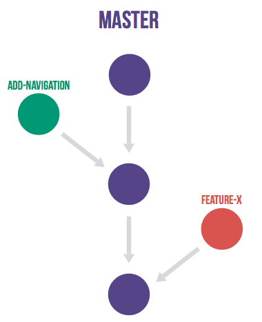 github flow