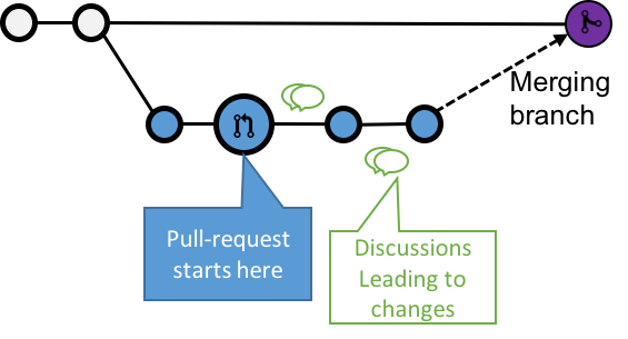 scm pull request