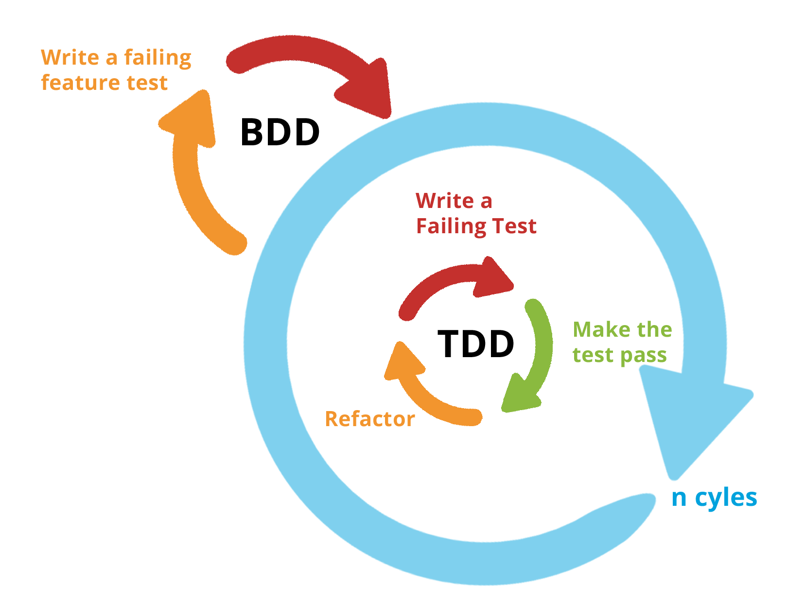 bdd