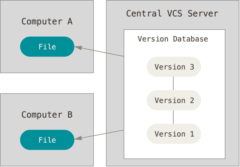 scm centralized