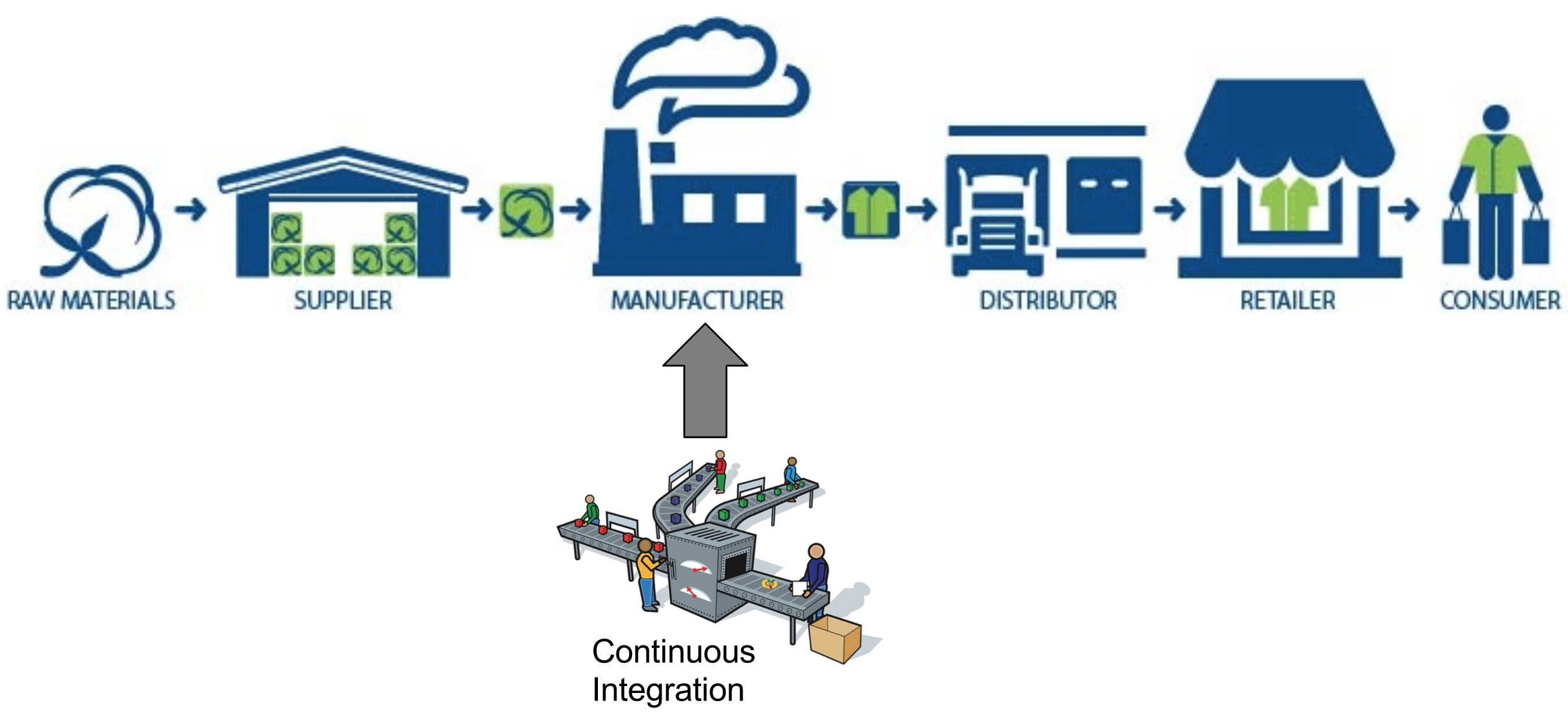 supply chain