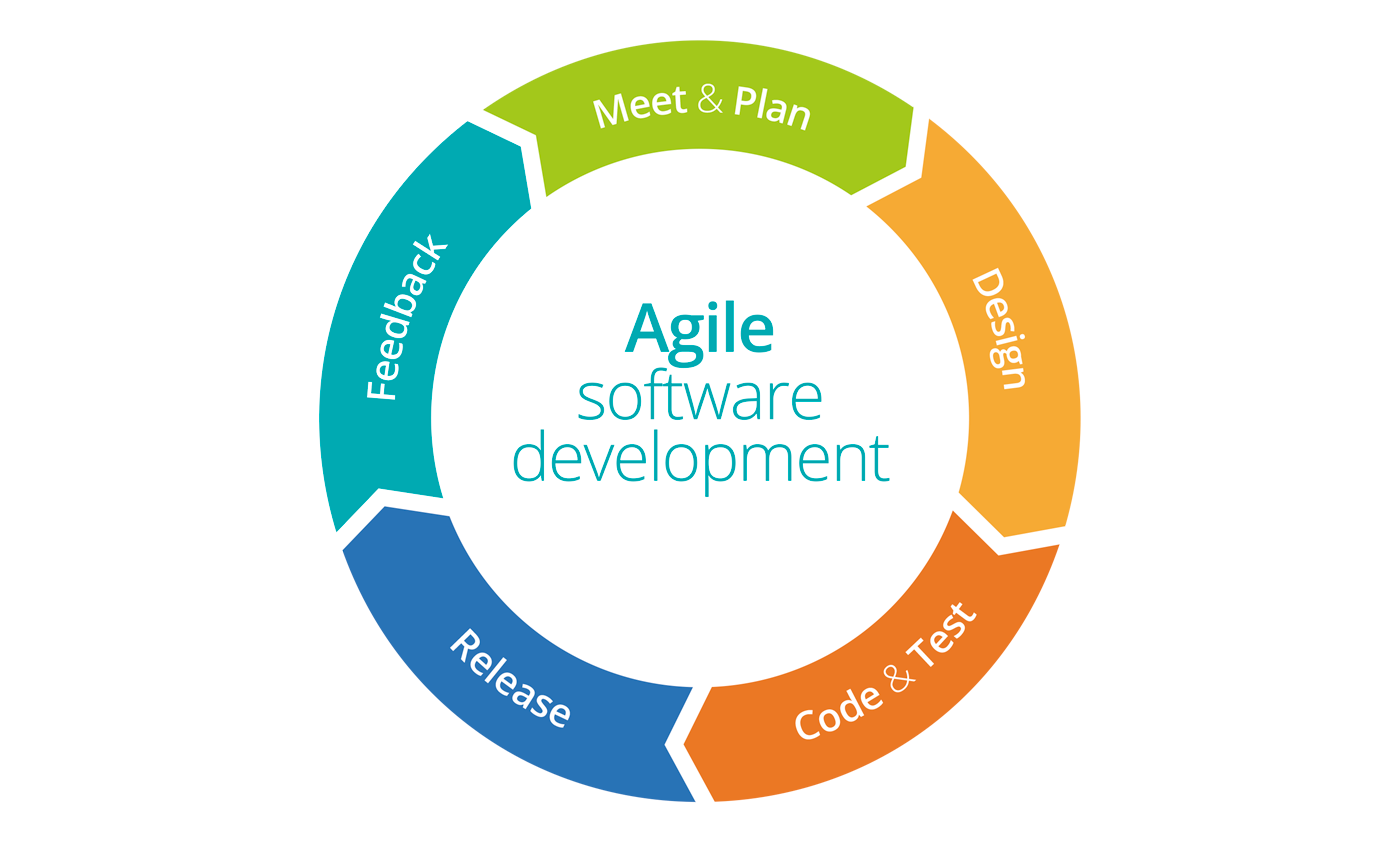 agile