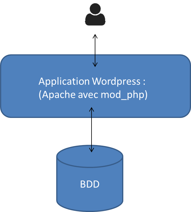 WP et MySQL