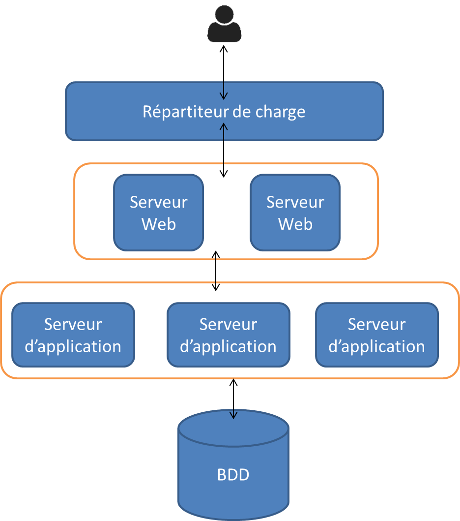 WP et MySQL