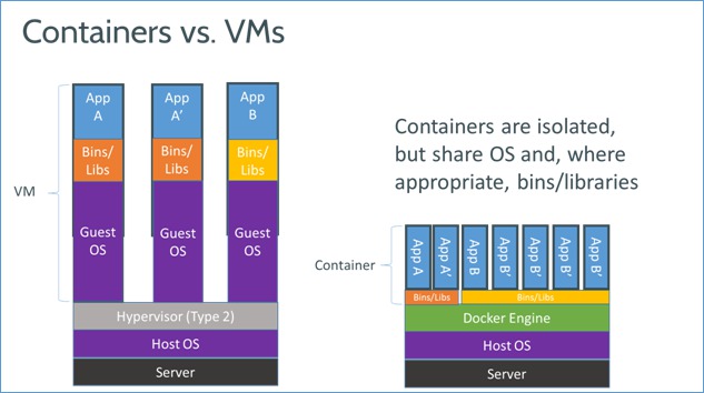 Containeur vs VMs